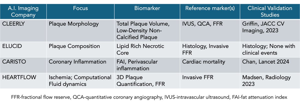 EricTopol's tweet image. In the post I summarize the 4 companies that do non-invasive CCTA imaging with A.I. to detect high-risk coronary artery plaque. Medicare just announced reimbursement for &amp;gt;$1,000 for 3 of these algorithms
@Cleerlyhealth @CaristoHeart @ElucidBio @Heartflow