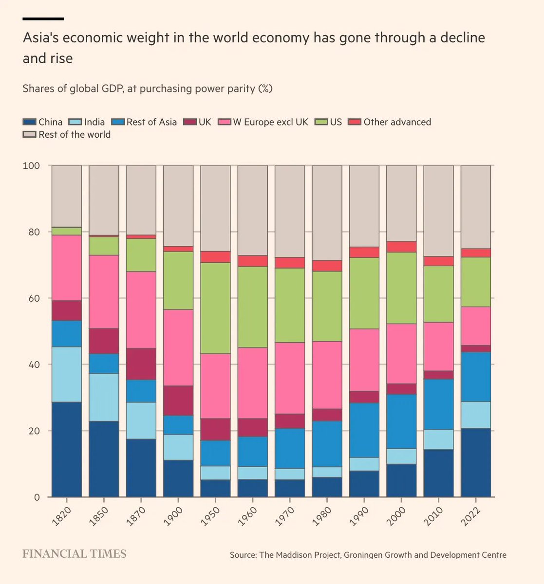 The fall and recovery of Asia: the shifting balance of the world economy over the last two centuries. Read about it at today's Chartbook Top Links!