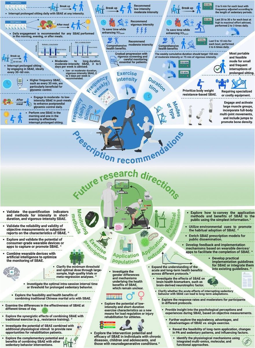 It’s not so much about how long you move;  it’s how often.

A growing body of research shows that you don’t need long gym sessions to improve health. The 2025 expert consensus statement (citation below) highlights how brief, frequent bursts of movement throughout the day, called