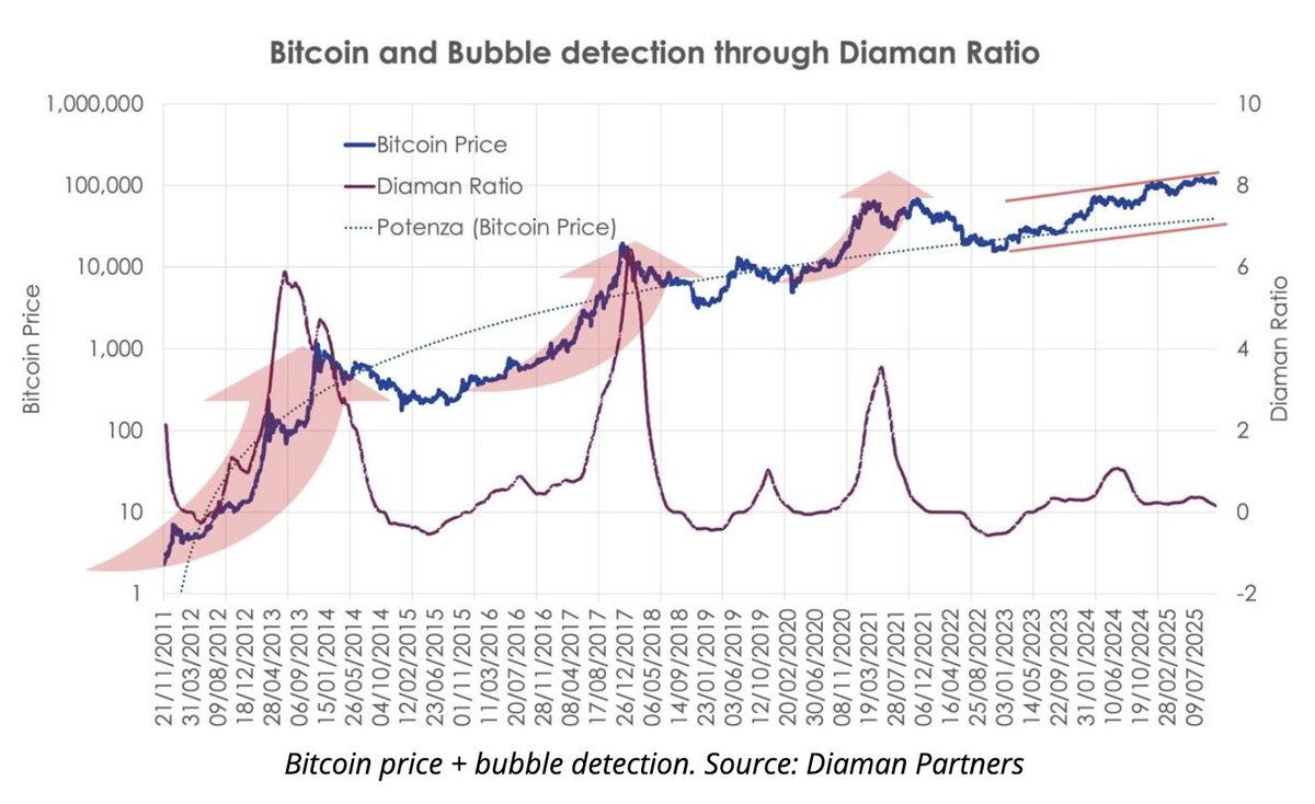 adam3us's tweet image. @danieleDIAMAN model arguing the 4-year cycle is different this time, bubble detection metric is flat this time. so thesis: bitcoin just keeps grinding higher with out bear market, and smaller pullbacks than prior cycles. cointelegraph.com/news/bitcoin-s…