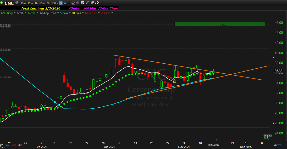 I have $CNC calls, looks ready to go. Anyone else holding $CNC