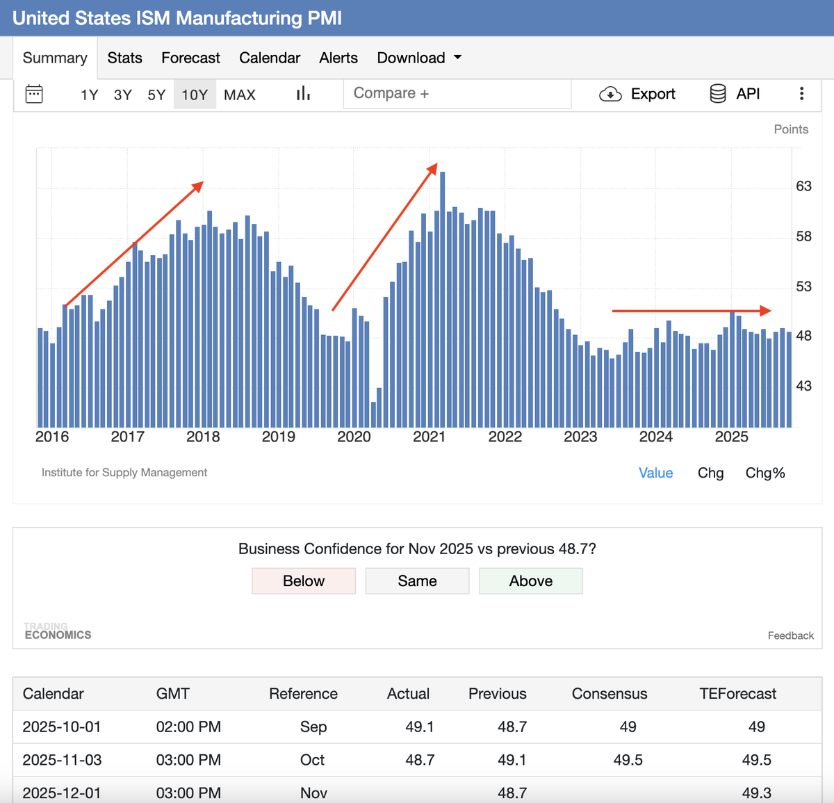 SatoshiFlipper's tweet image. The current US business cycle is still flatlining, but when it begins to expand ( readings over 50 ), the $BTC blow off top will begin to form. Patience ....