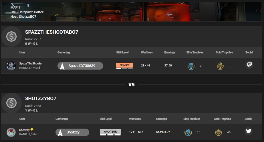 CMG_Esports's tweet image. Shotzzy starting off the year 1-0 in 1v1 cash matches.

Will he keep it going?👀

twitch.tv/shotzzy