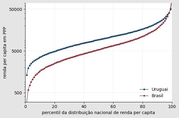 Aproveitei a deixa e resolvi reproduzir esse gráfico para outros grupos de países em comparação com o Brasil, os resultados são até bem interessantes.