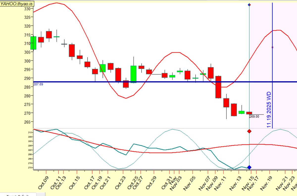 #thyao 19/11/2025 tarihine kadar 287 TL dolaylarına kadar gelmesini beklerim...

<a href="/osmancaliss/">Osman Çalış</a>