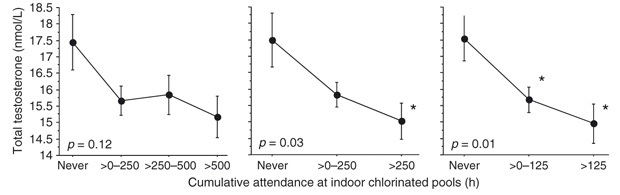 questmoosa's tweet photo. Swimming in indoor chlorinated pools during childhood is strongly associated with lower levels of serum inhibin B and total testosterone. https://t.co/ZJSTprHVGC