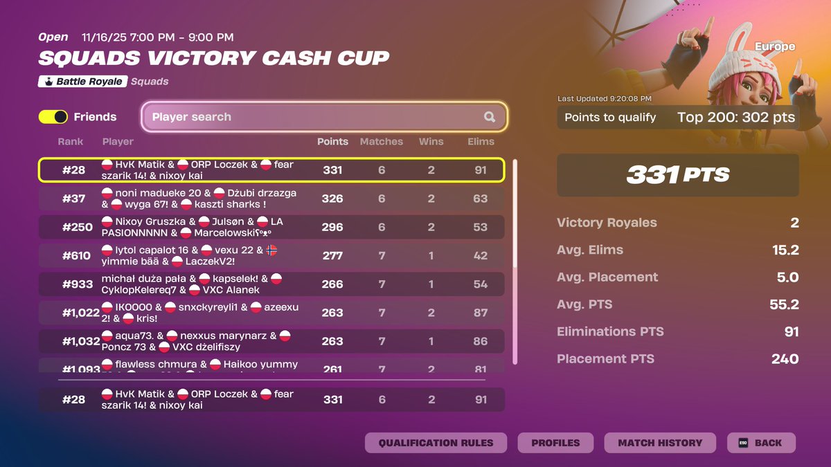 Qualed squads victory cash cup w/@szarik3365794 @loczekk__  &amp; HvK Matik 
<a href="/Esportsnixoy/">Nixoy Esports</a>
