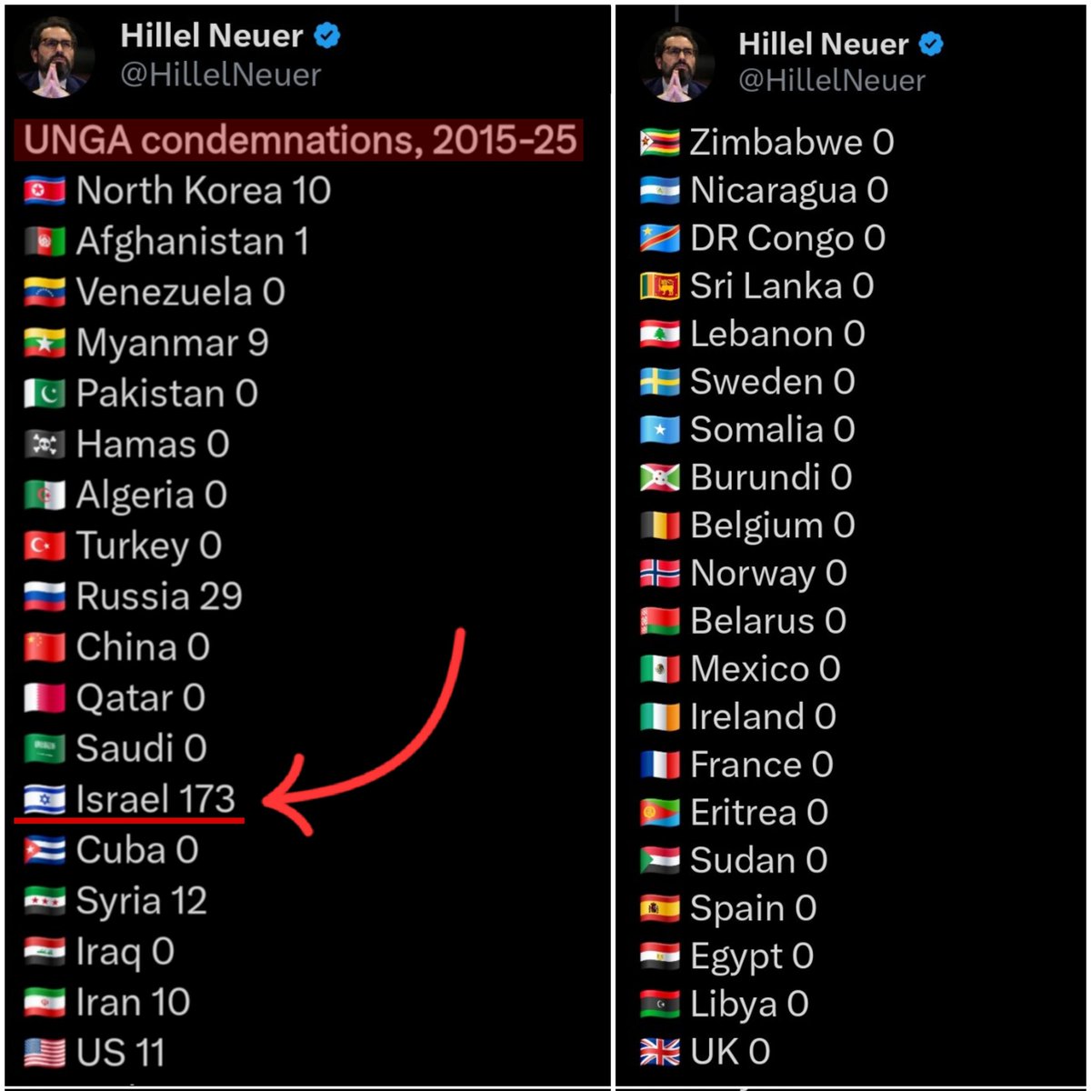Reminder: The UN isn’t just biased — it’s obsessed. A Nazi echo chamber in a blue helmet.

One look at this list says it all 👇🏽