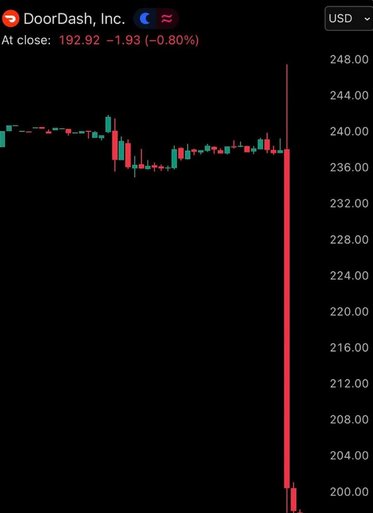 🚨📉 DoorDash just nuked.
The stock tanked nearly 20% in minutes after earnings showed rising costs, weak EPS, and a massive spending plan for 2026.

Wall Street didn’t like it at all.

This chart says everything.

#Stocks #DASH #DoorDash