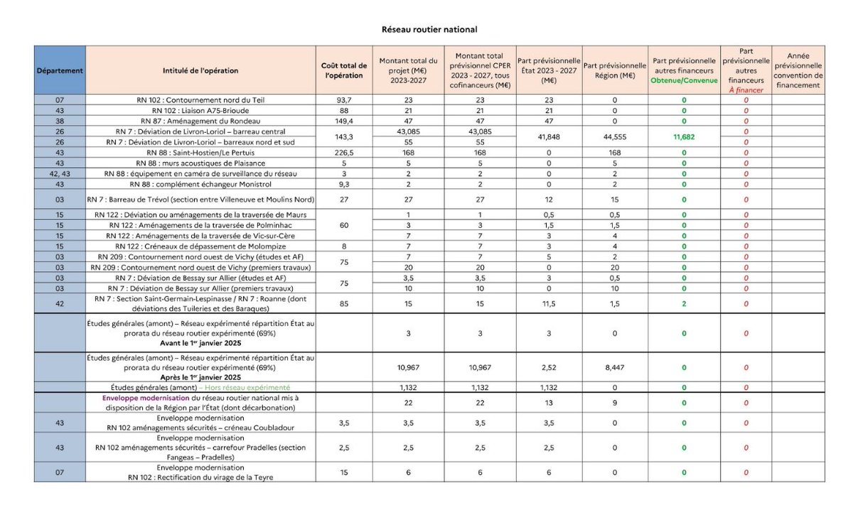 <a href="/auvergnerhalpes/">Auvergne-Rhône-Alpes</a> <a href="/f3Alpes/">France 3 Alpes</a> <a href="/8montblanc/">8 Mont-Blanc</a> <a href="/LeDL737401/">Le Dauphiné Libéré Savoie, Haute-Savoie et Ain</a> <a href="/lessorsavoyard/">L'Essor Savoyard</a> <a href="/icipaysdesavoie/">ici Pays de Savoie</a> <a href="/ODSRadio/">ODS Radio Infos</a> <a href="/RCFHauteSavoie/">RCF Haute-Savoie</a> <a href="/H2Oradio74/">h2o.radio 📻 Haute-Savoie</a> <a href="/Dep_74/">Département de la Haute-Savoie</a> <a href="/prefetrhone/">Préfète de région Auvergne-Rhône-Alpes et du Rhône</a> <a href="/Pannekouckefabr/">Fabrice Pannekoucke</a> <a href="/ledauphine/">Le Dauphiné Libéré</a> <a href="/Le_Progres/">Le Progrès</a> <a href="/F3Rhone_Alpes/">France 3 Rhône-Alpes</a> <a href="/F3Auvergne/">France 3 Auvergne</a> <a href="/fnaut_aura/">FNAUT Auvergne Rhône Alpes</a> <a href="/icisaintetienne/">ICI Saint-Étienne Loire</a> <a href="/icipaysauvergne/">ici Pays d'Auvergne</a> <a href="/icidromeardeche/">ici Drôme Ardèche</a> <a href="/villedelyon/">Ville de Lyon</a> <a href="/SNCFReseau/">SNCF Réseau</a> <a href="/villedelaroche/">La Roche-sur-Foron</a> <a href="/Saint_Gervais/">Saint-Gervais</a> <a href="/telt_lyonturin/">TELT Lyon Turin</a> <a href="/LeLyonTurin/">La Transalpine Lyon-Turin 🇫🇷🇮🇹🇪🇺</a> <a href="/Fret4F/">4F - Fret Ferroviaire Français du Futur</a> <a href="/ConnectGares/">SNCF Gares & Connexions</a> <a href="/Paris/">Paris</a> <a href="/ClermontFd/">Clermont-Ferrand</a> <a href="/LaTribuneAURA/">La Tribune Auvergne-Rhône-Alpes</a> <a href="/MediacitesLyon/">Mediacités Lyon</a> <a href="/Lyonrail/">Lyonrail 🛤</a> <a href="/aixlesbainsfr/">Ville Aix-les-Bains</a> <a href="/Prefet74/">Préfète de la Haute-Savoie</a> <a href="/loichervepublic/">Loïc Hervé, Sénateur de la Haute-Savoie 🇪🇺🇫🇷</a> <a href="/RadioMontBlanc/">Radio Mont Blanc 📻🏔</a> <a href="/MLivron/">Mairie de Livron</a> <a href="/hautesalpes/">Hautes Alpes</a> <a href="/LeDL_Grenoble/">Le Dauphiné Libéré Grenoble Sud Isère</a> <a href="/LeDL26et07/">Le Dauphiné Libéré Drôme et Ardèche</a> <a href="/bourgstmaurice/">bourgsaintmaurice</a> <a href="/Albertville_fr/">Ville d'Albertville</a> <a href="/Meximieux/">Ville de Meximieux</a> <a href="/apfhandicap/">APF France handicap</a> 515M€ d'investissements pour les routes nationales dans le #CPER 2023-2027 ! Hors compétence, <a href="/auvergnerhalpes/">Auvergne-Rhône-Alpes</a> affiche presque 300M€ sur ce volet du CPER.