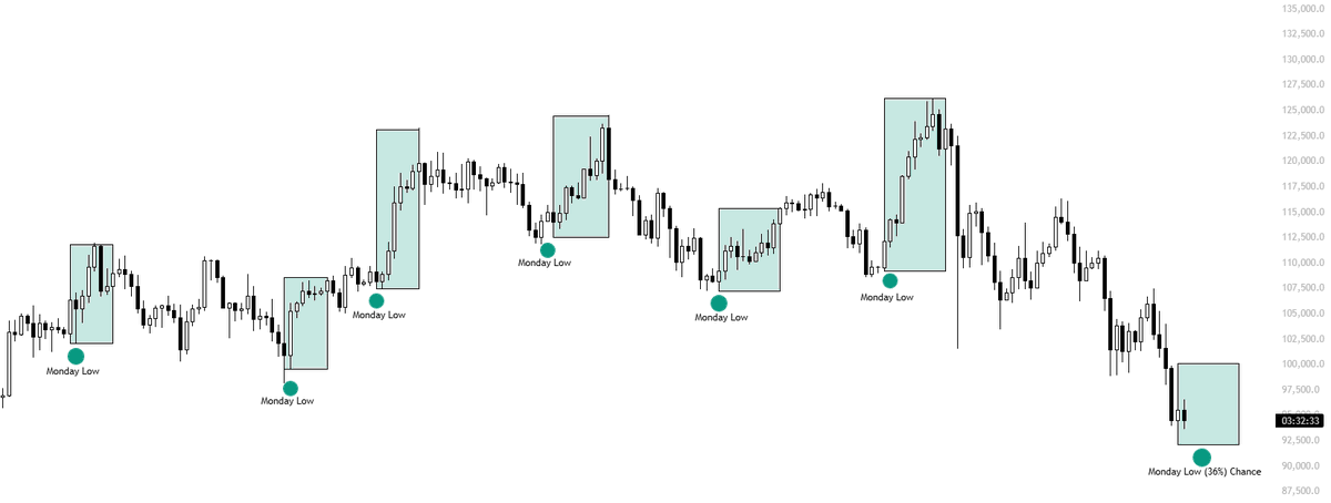 KillaXBT's tweet image. $BTC

For the first time in weeks, BTC didn’t pump over the weekend, it actually moved lower. Instead of setting up the usual bullish narrative heading into Monday, this created a bearish one.

Based on the last 300 days of price action, there’s roughly a 36% chance that Monday…