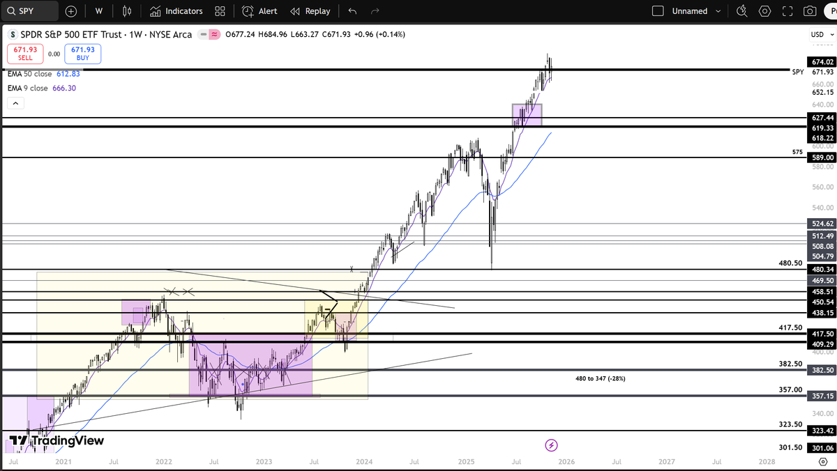 $SPY

1. 2021-2024....Got the big base, Smaller box. Breakout.
Massive rally. Undercut 9ma on weekly normal from 2024 to 2025. (SPY 400 to 600)

2. July 2024 - July 2025.
Big base (V shape rally). small box. breakout.
(480 to 670) -> 900 PT

Have not seen undercut 9ma on weekly.