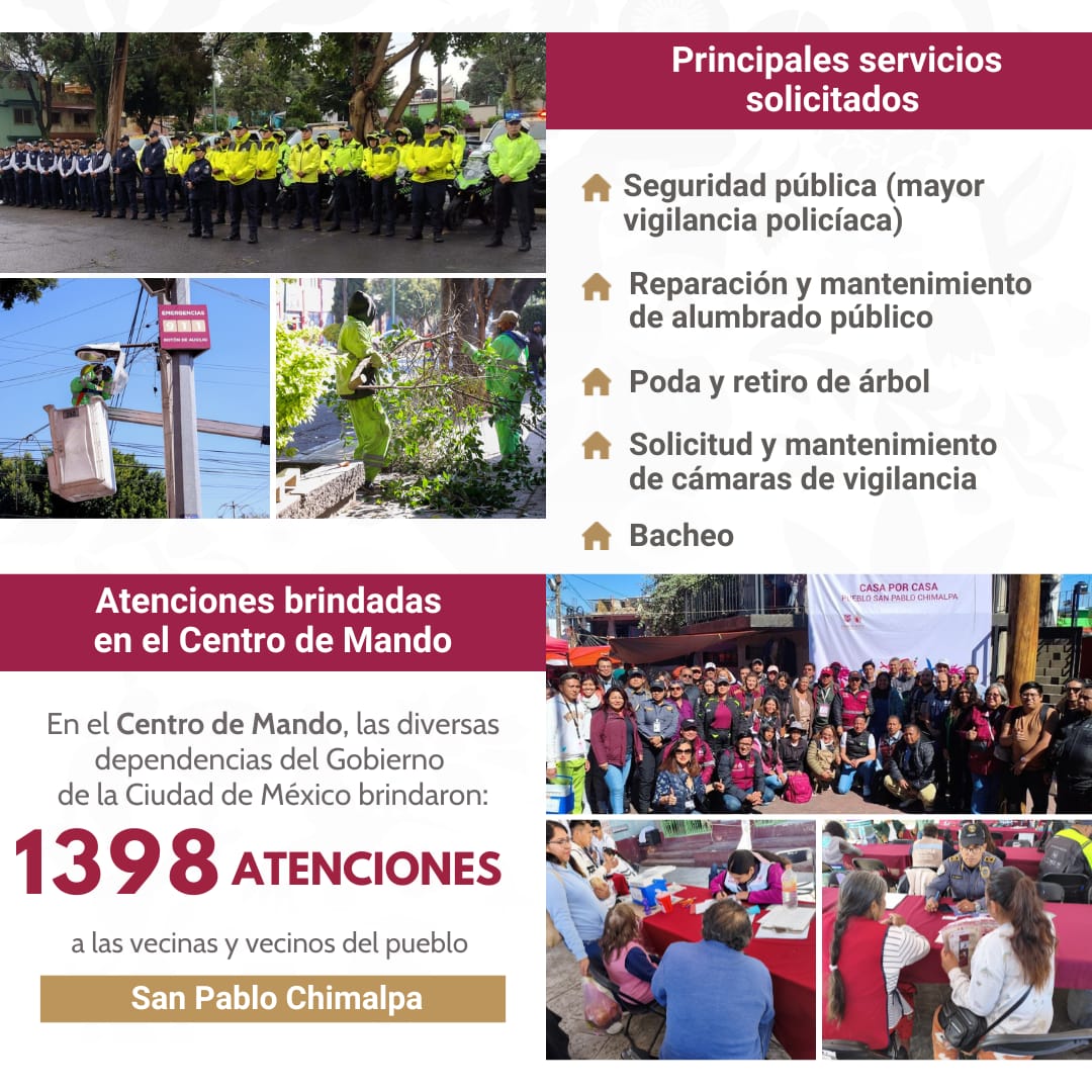 SAPCI_CDMX's tweet image. En la jornada 46 de #CasaXCasa, estuvimos en San Pablo Chimalpa, Cuajimalpa, donde se recibieron 629 solicitudes y se brindaron 1,398 atenciones, fortaleciendo la cercanía y la respuesta directa a vecinas y vecinos.

#CapitalDeLaTransformación