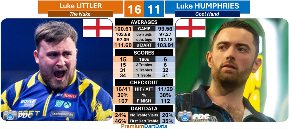 𝗚𝗿𝗮𝗻𝗱 𝗦𝗹𝗮𝗺 𝗼𝗳 𝗗𝗮𝗿𝘁𝘀 𝘍𝘪𝘯𝘢𝘭

1️⃣6️⃣ Luke LITTLER (100.61)🏴󠁧󠁢󠁥󠁮󠁧󠁿
1️⃣1️⃣ Luke HUMPHRIES (99.56)🏴󠁧󠁢󠁥󠁮󠁧󠁿

📊111.60 scoring average
🎙Fifteen 180s
🎯39% checkout in darts
  ▪️57% in turns
💯 Two 100+ checkouts
  ▪️167-160

#GSOD #PremDartData