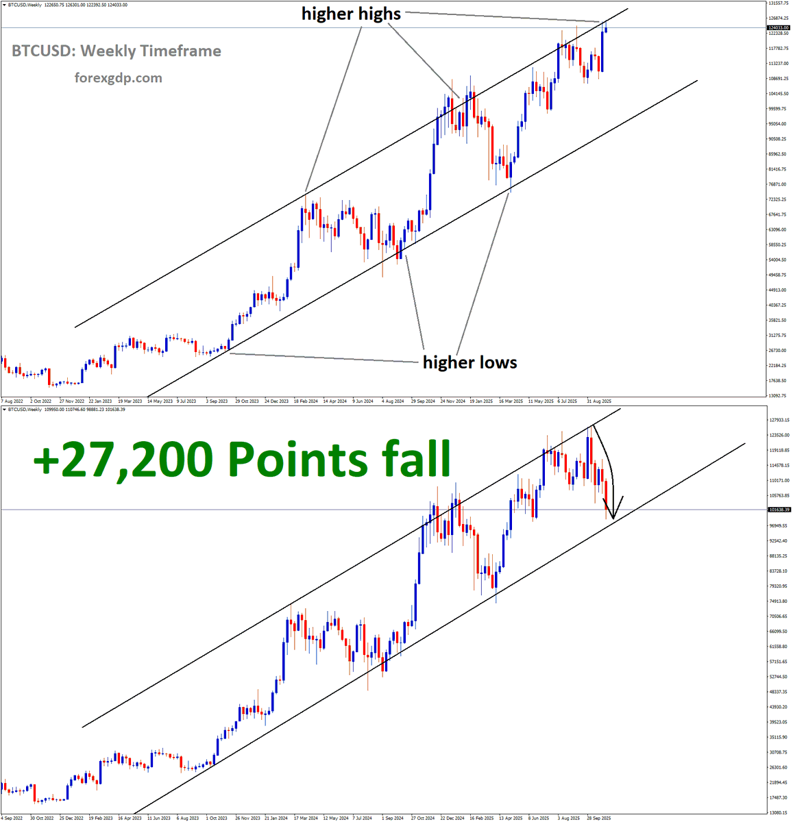 FOREXGDP's tweet image. +27,200 Points BTCUSD price fell from the higher high area of the Uptrend channel. check previous higher high area analysis here: forexgdp.com/news/btcusd-us…

🔥 How to trade patterns in your charts? check here : forexgdp.com/learn/chart-pa…

✅ Get 14 days to 180 days Free Access to…