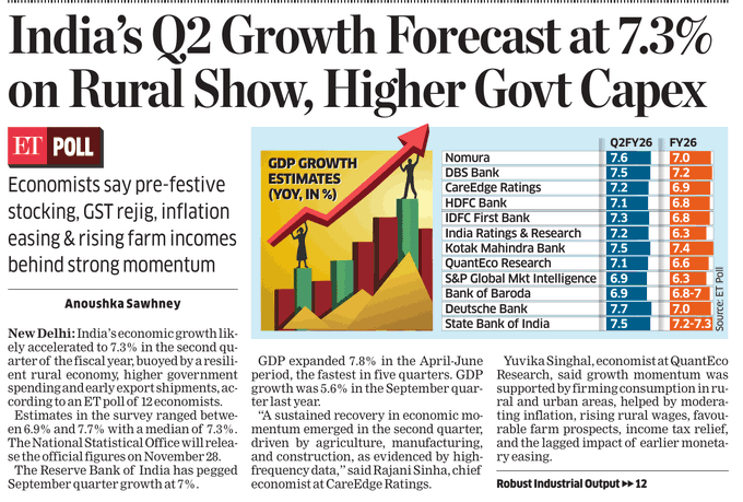 India Q2 Growth Hits 7.3% Forecast: भारतीय GDP में ग्रामीण अर्थव्यवस्था और सरकारी खर्च से तेजी