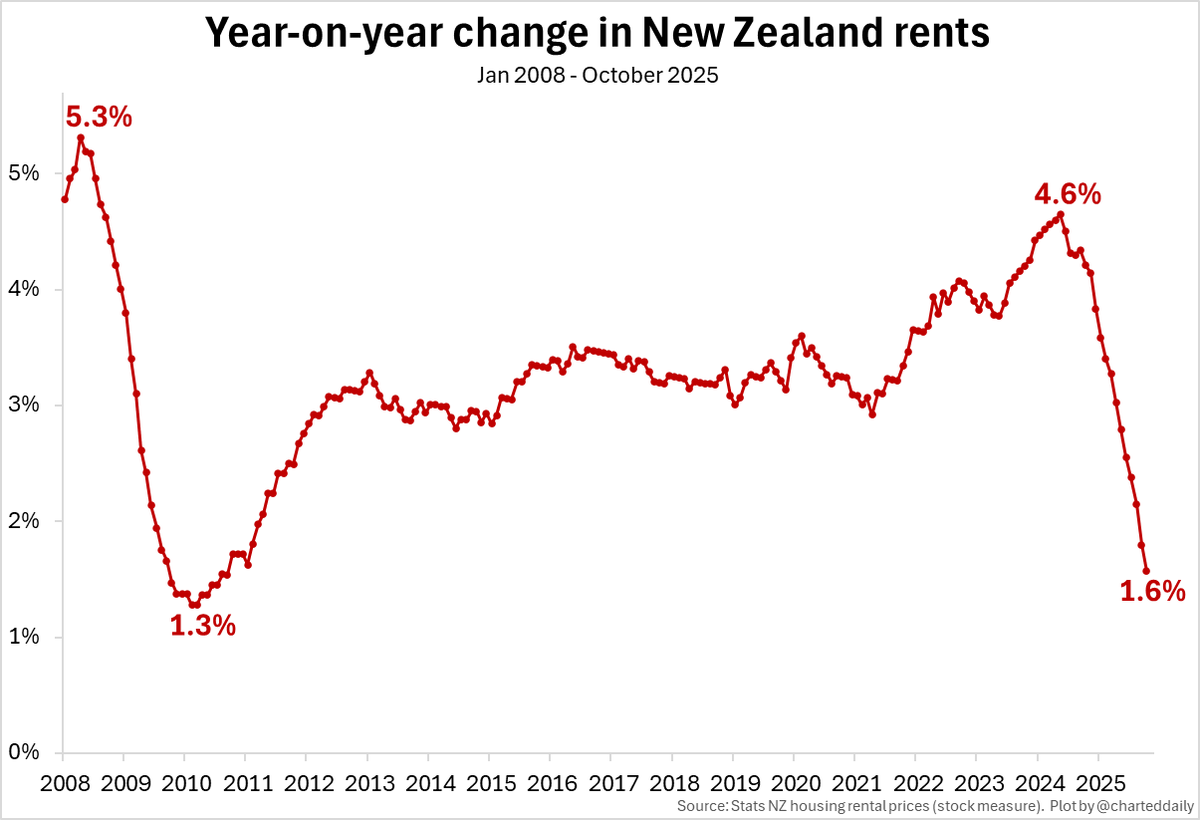 Stats NZ data out today shows the average rent in 🇳🇿 didn’t increase over the past two months - something that hasn’t happened before in the 18-year history of the monthly rental series.
The 1.6% year-on-year rise in rents is the lowest since 2010.