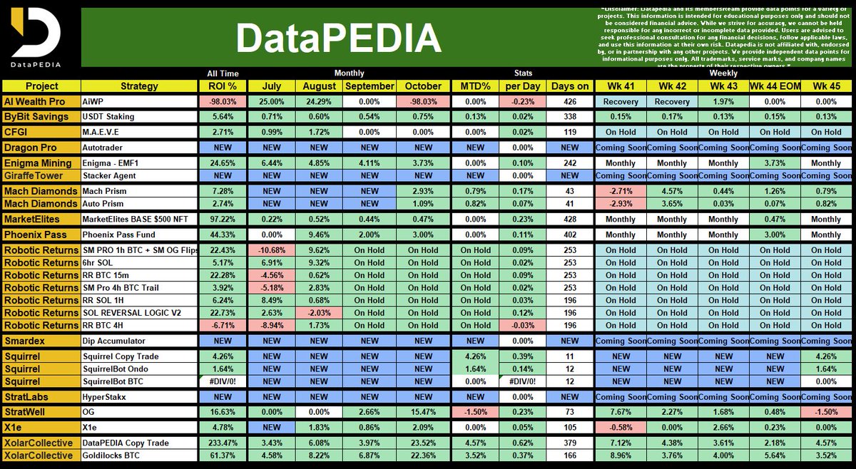 📢 DataPEDIA WK45 Results 📷   

We are pleased to announce that the weekly results are now available!  #Crypto #btc #bitcoin #Trading