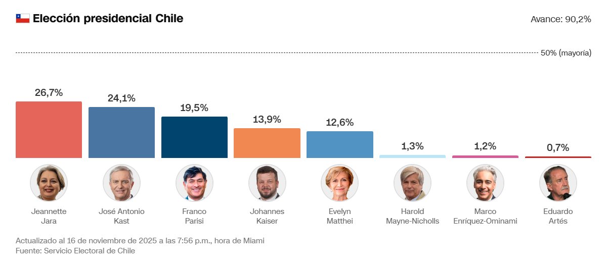 3 cosas dejan las elecciones en Chile, frente a lo que puede pasar en Colombia dentro de las próximas elecciones de 2026:

1. El problema del crecimiento electoral del Frente Amplio. 

Jara articuló a todos los partidos de la Concertación y a la izquierda en una sola candidatura,