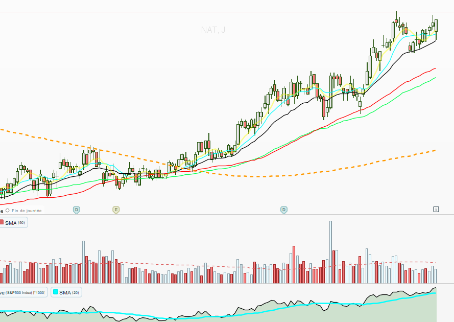 Mathmorel's tweet image. Strength in the sector: "Oil &amp;amp; Gas Midstream"
$FRO $GSL $NAT $TK
One to watch closely...