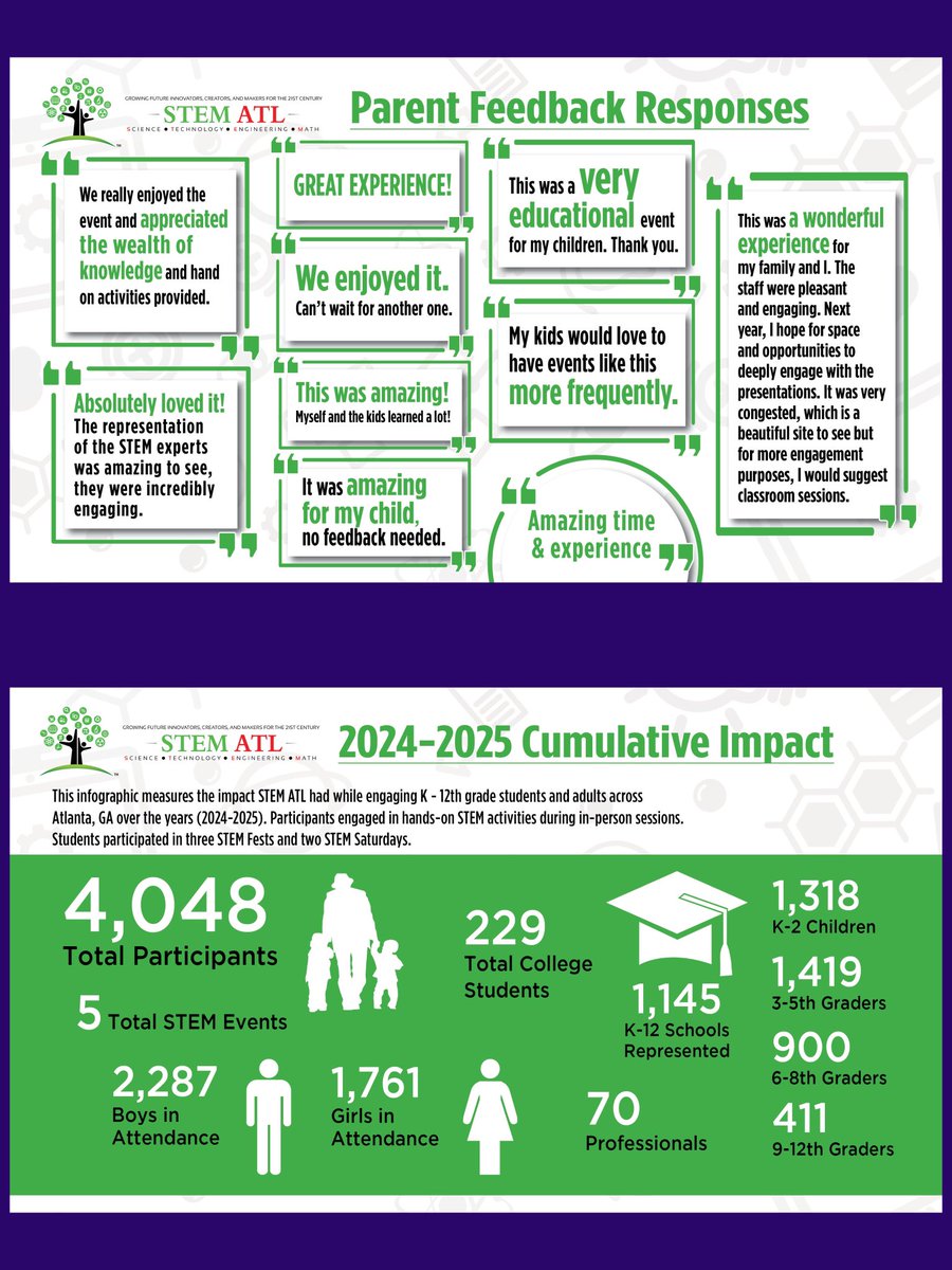 STEMNOLA's tweet image. #STEMAtlanta is showing the power of community + STEM! 🚀This year, @stem_action, @GeorgiaTech &amp;amp; sponsors like @Chevron engaged 4K+ students across the region. 

READ our latest article: linkedin.com/pulse/igniting…

#STEMForAll #CradleToCareer @calvinmackie @STEMNOLA @STEMecosystems