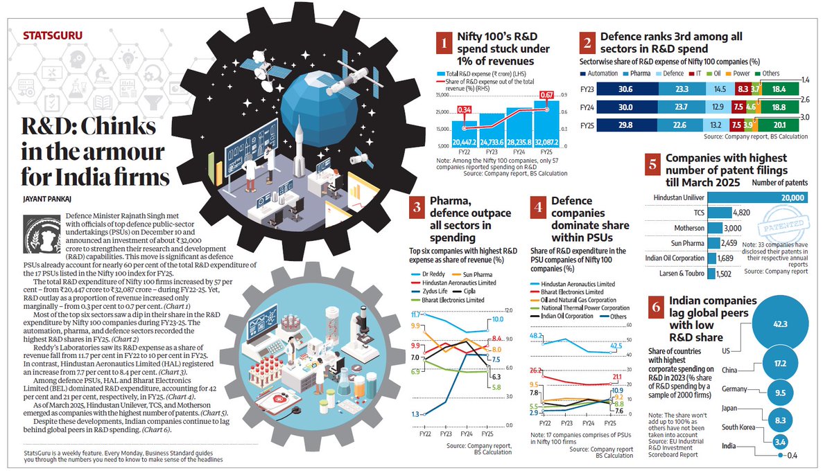 DivaJain2's tweet image. It is India&apos;s elite that runs/owns Corporate India, lives in gated colonies, sends kids to international schools and takes two foreign holidays a year that is letting India down, not Indian dehaat that makes do on freebies.