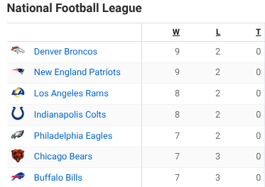 KelbermanNFL's tweet photo. The #Broncos are the best team in the NFL https://t.co/IrrYJcqZFh