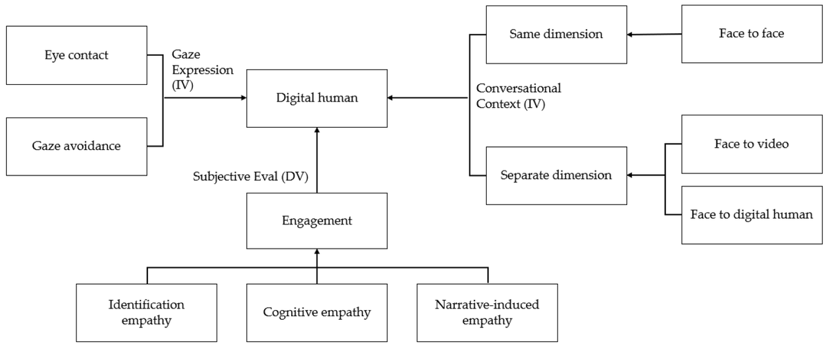Biomim_MDPI's tweet image. 👁️🤖 This study examined how gaze expressions (eye contact vs. gaze avoidance) influence user engagement in face-to-face, video, and digital human interactions.
🔗 mdpi.com/2313-7673/8/8/…
#DigitalHumans #HumanComputerInteraction #GazeInteraction