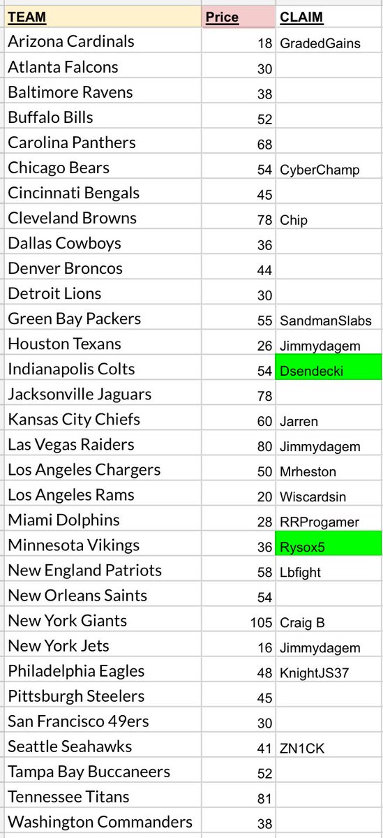 OnWiscardsin's tweet photo. Over halfway full in our PYT Mosaic/Donruss 🏈 Mixer!

Breaks when full! Claim your teams here! https://t.co/oFnBuEFTVN