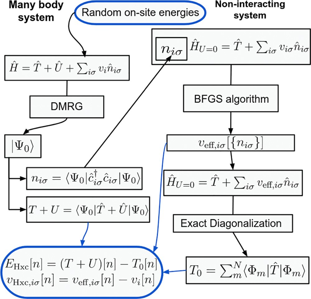PhysRevB's tweet image. #PRBTopDownload: #MachineLearning semilocal exchange-correlation functionals for Kohn-Sham #DensityFunctionalTheory of the #HubbardModel

E. Cronin et al.,
Phys. Rev. B 112, 195103 – Published 3 November, 2025

➡️ go.aps.org/4ovJcjp
#OpenAccess #condmat #physics @APSPhysics
