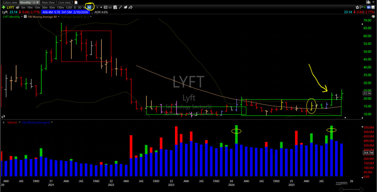 DarvasBoxAI's tweet image. Monthly chart of $LYFT looks great. Yellow bar buy-signal then a Darvas Box breakout. Looks like a double in 2026