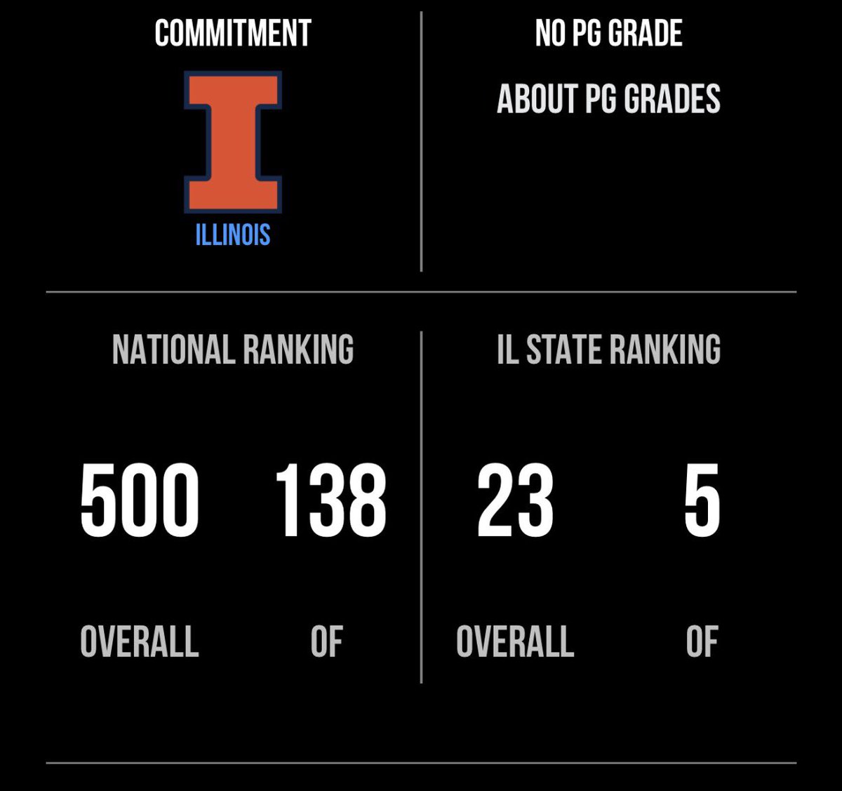 Extremely grateful <a href="/PG_Illinois/">Perfect Game Illinois</a> for the ranking! Excited to keep grinding this offseason!