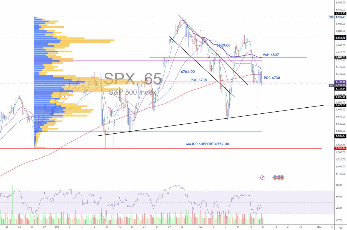 SPX at a tricky junction.
Highest traded volume at 6738 equivalent. VAH 6807. If bulls are unable to hold 6738 on Monday, we likely see value rotation to 6693.00 and 6650s. IF we see price acceptance over 6807.00, we will be looking for new bases to form. All eyes on NVDA this