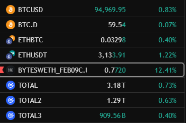 🔥When the market finds an asset that moves before everyone else catches on, that’s where opportunity lives.

Stay sharp. 🧠
Eyes on $BYTES. ✨