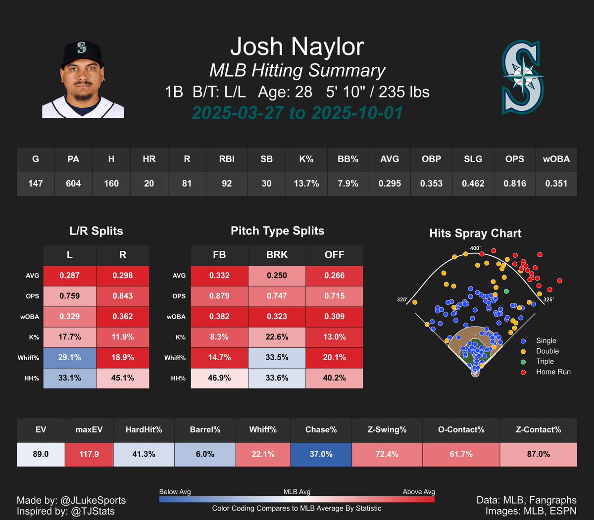 Seattle put a ring on its summer fling!

Naylor was great for the Mariners and they hope to make him a core of their offense and culture for the next few years.