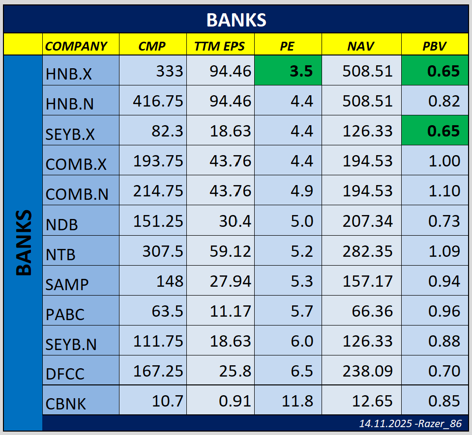 Banks..... 😃
<a href="/Channa_Amare/">Channa Amaratunga</a> <a href="/CSEStock_Guru/">Stock GURU</a> <a href="/danukalive/">Danuka Peiris (DP)</a> <a href="/DrBukkabwoi/">Dr.Amila Fernando🪬</a> <a href="/FI_Srilanka/">Fundamental Investor 🇱🇰</a> <a href="/MarketNewsLK/">Market News🇱🇰</a> <a href="/SL_Stocks/">SL Stocks</a> <a href="/SLWiseInvestor/">The Wise Investor</a> <a href="/equity_sl/">SL Equity Guide</a> <a href="/shanaka86/">Shanaka Anslem Perera ⚡</a> <a href="/saliya_g/">Saliya Gamagedera</a> <a href="/CSEequity/">Dimuthu Senevirathne</a> <a href="/Stockflash88/">Roshan Soyza</a> <a href="/NewsCse/">#CSSI</a> <a href="/CSEPrime/">CSE Prime</a> <a href="/ArifeenRavin/">SHARK 🇱🇰⚛️</a> <a href="/therealfortunex/">MO-ME-NT-UM</a> <a href="/SoftlogicStock1/">Softlogic Stockbrokers</a> <a href="/SCSecurities/">SC Securities</a>