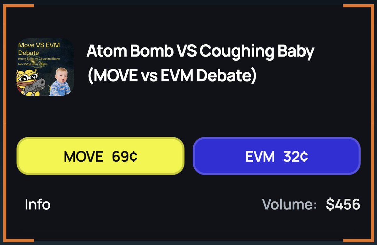 BRKTgg's tweet image. 🚨LIVE ODDS

MOVE has a 69% chance of winning this debate!
EVM has a 32% chance of winning this debate.