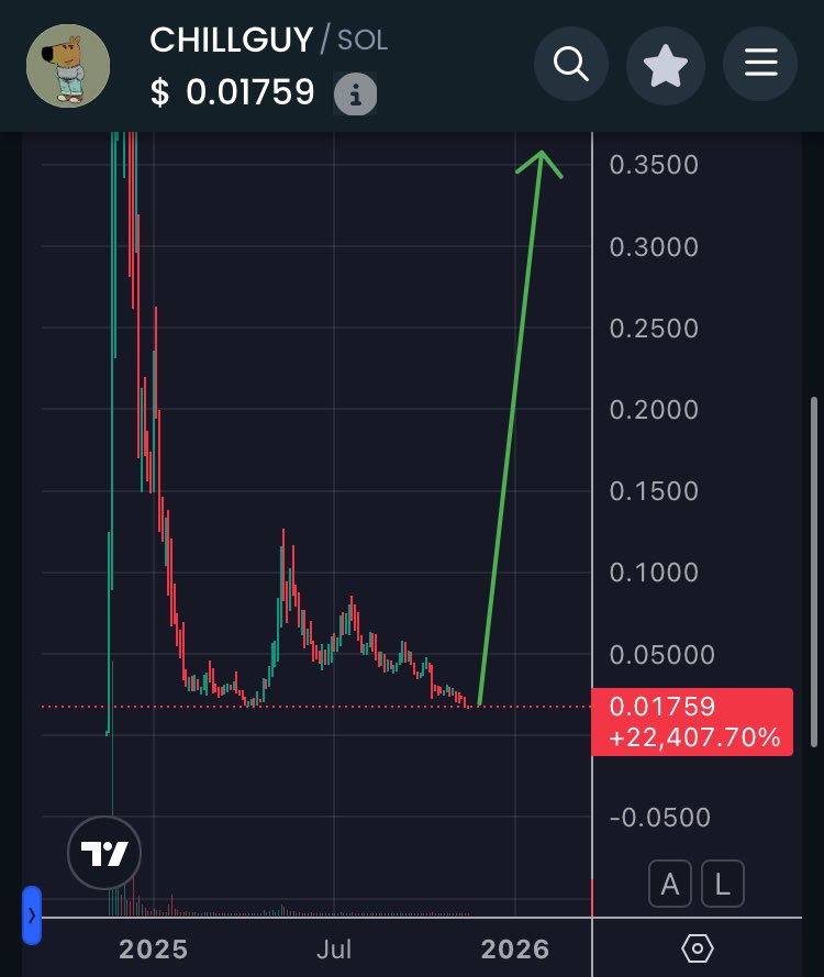 So $CHILLGUY has officially retraced it’s entire massive pump from April-May yet whale flows still look like this over the past 30 days? 

It’s clear smart money is taking advantage of the recurring cheap $CHILLGUY price.

All that it takes is for liquidity to be injected into