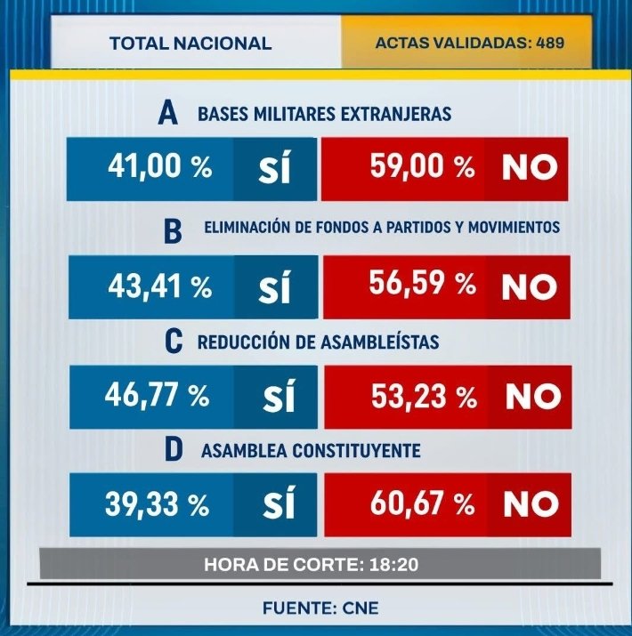 RedKapari's tweet photo. #ATENCIÓN 
#Ecuador le dice #4vecesNo al gobierno de Noboa

Tras el cierre de los recintos a las 17:00, las Juntas Receptoras del Voto iniciaron el conteo en los 4.463 centros habilitados. El #Ecuador hasta el momento le dice:

👉No a las bases militares
👉No a la eliminación de fondos de partidos y movimientos
👉No a la reducción de asambleístas
👉No a la Asamblea Contituyente

Voceros del gobierno no han dicho nada hasta el momento. El @cnegobec en minutos debe hacer oficializar resultados. Si el #4vecesNo se impone sería la primera derrota de #ADN en urnas, partido del Presidente #Noboa.

@RedKapari #PrimeraLinea #ConsultaPopular2025