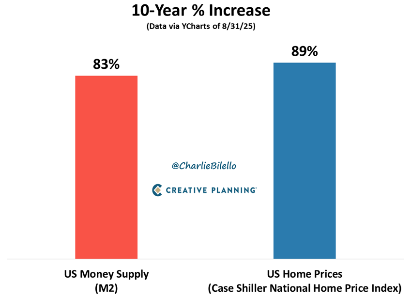"Inflation is always and everywhere a monetary phenomenon." - Milton Friedman