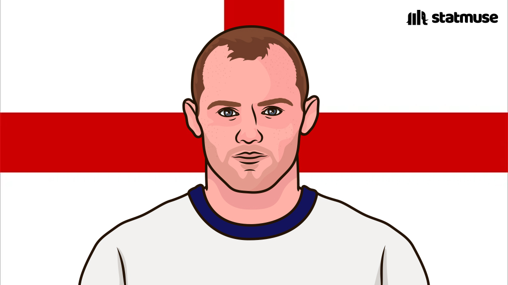 International goals:

54 — Erling Haaland
53 — Wayne Rooney