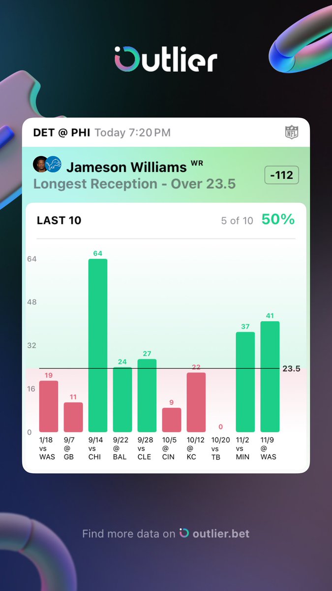 SNF Bet:

Jameson Williams O23.5 Long Reception (-112)

Powered by <a href="/OutlierDotBet/">Outlier</a>‼️ Since Campbell has taken over play calling, he’s been dialing up big plays for Jamo 🔥

Free Trial: start.outlier.bet/DylansDailyLoc…
