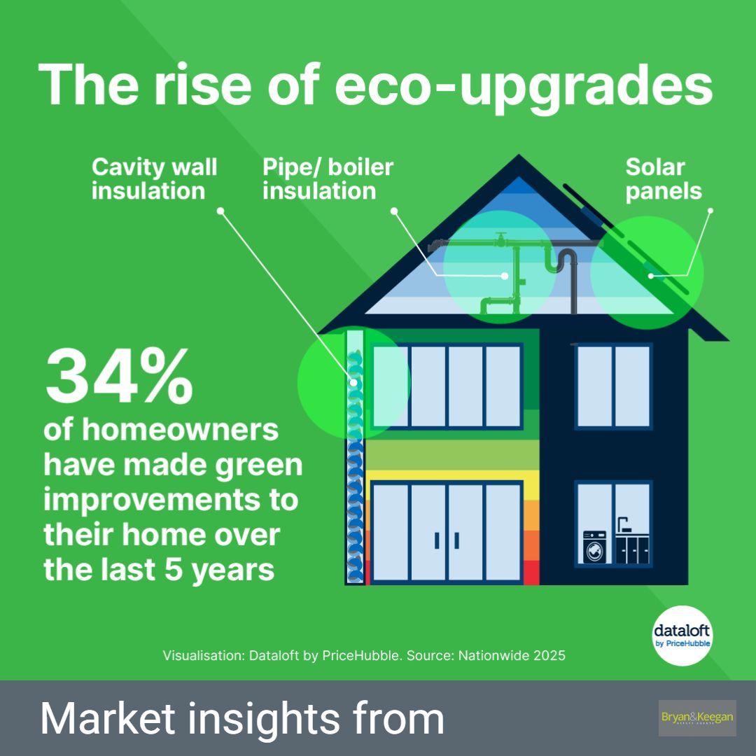 Sustainability is becoming a core part of home renovations across the UK. Over the past five years, 34% of homeowners have made green improvements, as more people look to boost energy efficiency.