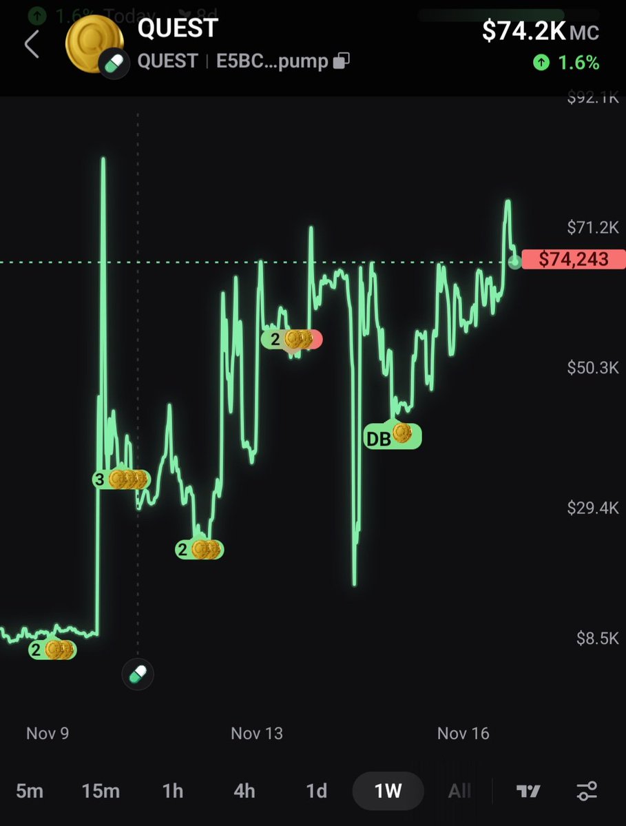 ulysquest's tweet image. Market Bleeding? 
$QUEST Is Flexing! 🩸

While the rest of crypto is taking a hit this week, take a look at the $QUEST weekly chart on Solana!

From a low of $8.5K MC on Nov 9th, we saw a massive surge to nearly $92.1K MC before a healthy consolidation. Now, we&apos;re steadily…