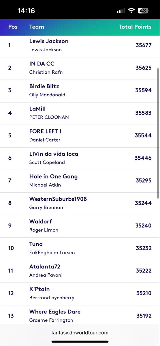 AndyBeadsley's tweet image. Officially the 17th best fantasy golf player in the world 😀 @DPWorldTour #fantasyDPWT #DPWTC

With thanks to @BenColeyGolf &amp;amp; @GolfTipsChecker 👍🏼
