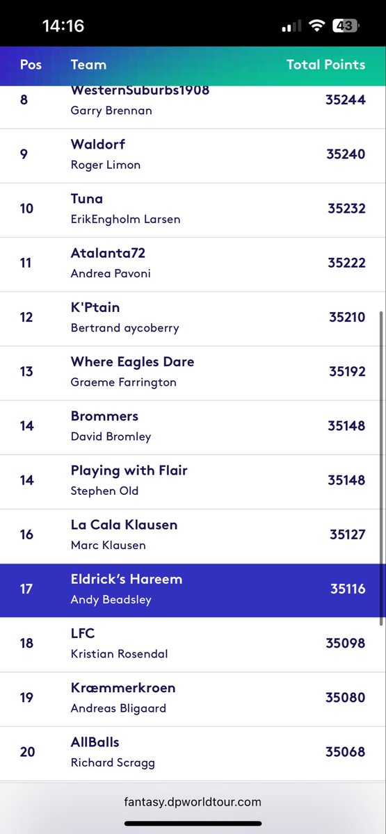 AndyBeadsley's tweet image. Officially the 17th best fantasy golf player in the world 😀 @DPWorldTour #fantasyDPWT #DPWTC

With thanks to @BenColeyGolf &amp;amp; @GolfTipsChecker 👍🏼