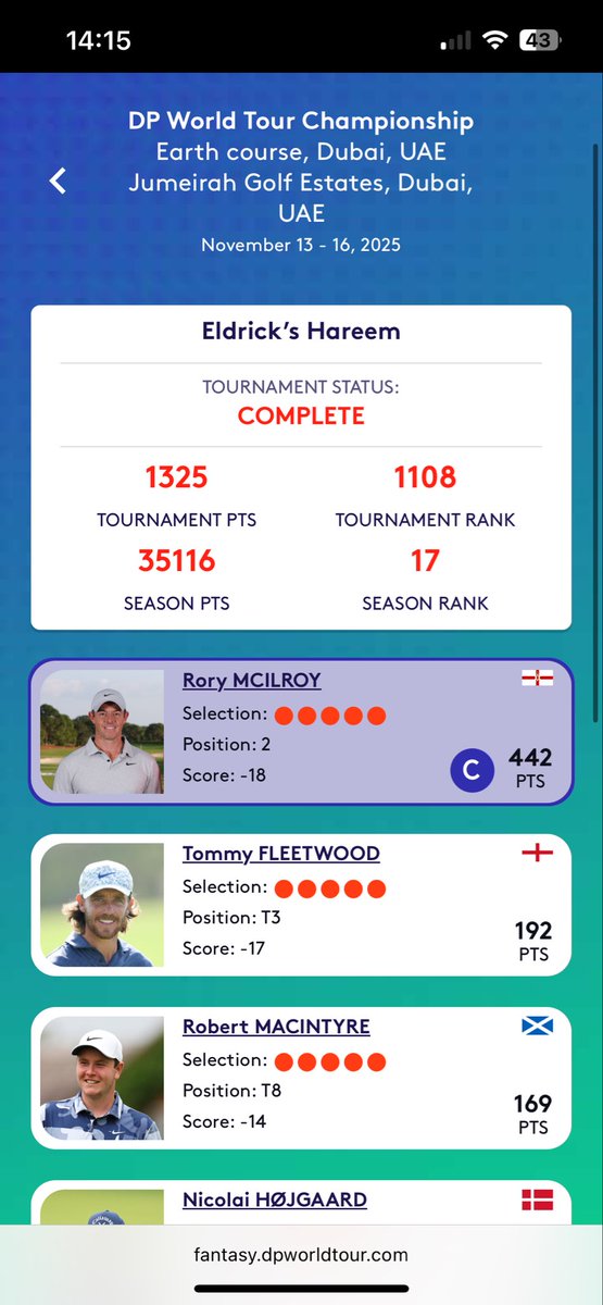 AndyBeadsley's tweet image. Officially the 17th best fantasy golf player in the world 😀 @DPWorldTour #fantasyDPWT #DPWTC

With thanks to @BenColeyGolf &amp;amp; @GolfTipsChecker 👍🏼