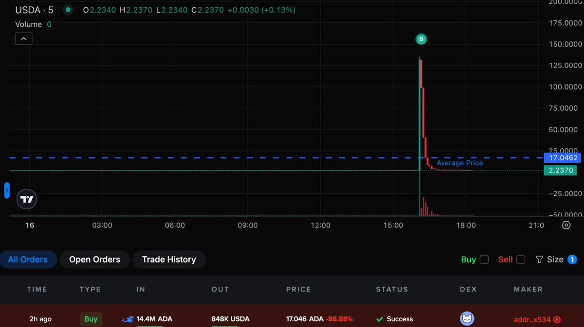 悲報】あるCardano $ADA ホルダーが、1,440万ADA（約10.7億円）を847,000 $USDA （ドル連動のCardano系ステーブル コイン）にスワップしたところ、流動性がほぼ無かったために価格が一時的に急騰し、約9.3億円を失う大事故が発生 by ZachXBT -  このウォレットの資金は約5 ...
