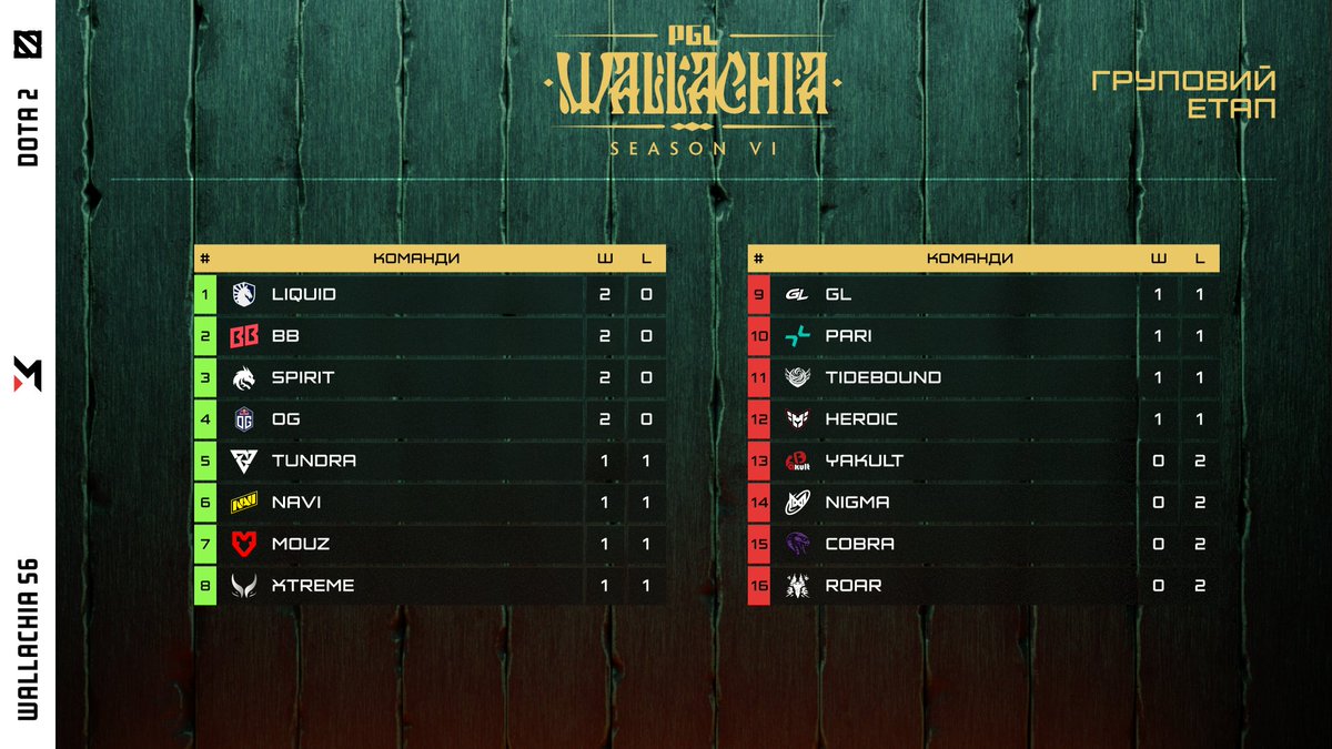 maincast_ua's tweet image. Результати другого дня PGL Wallachia S6! ✍️

Початок наступних матчів — завтра о 10:00. Якщо говорити про NAVI, їм доведеться грати проти GL о 13:00.

#Dota2 #PGLWallachia #Maincast