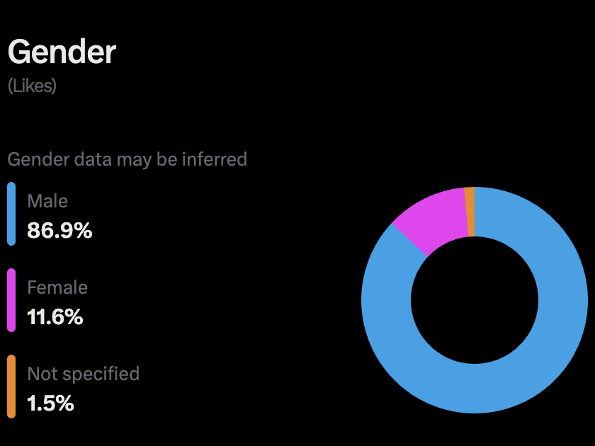 Since X is adding country labels, what about showing gender also.

They already collect the info and it would stop guys pretending to be women for engagement.

What do you thiink?